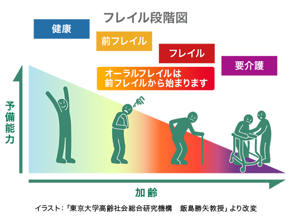 フレイル段階図